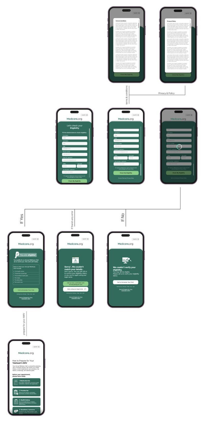 Medcare eligibility checker mobile UX flow diagram